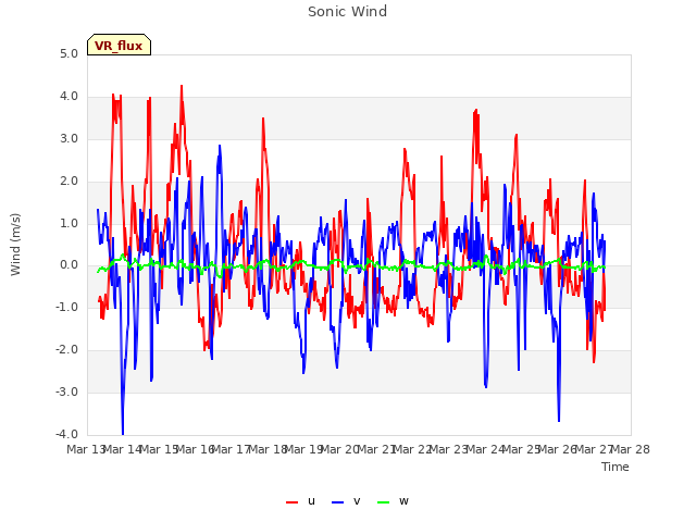 plot of Sonic Wind