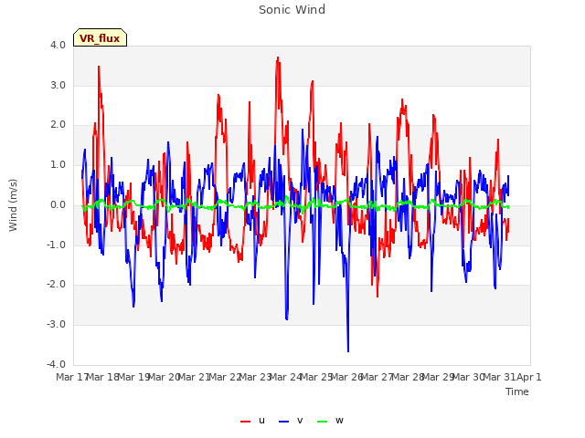 plot of Sonic Wind