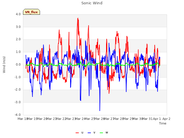 plot of Sonic Wind