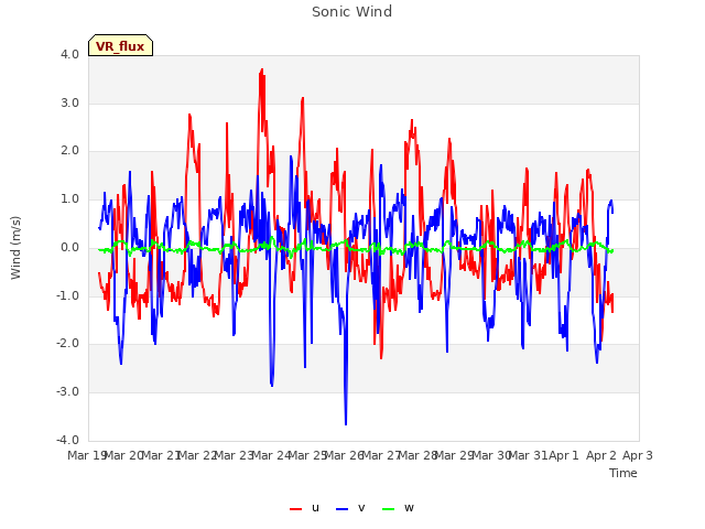 plot of Sonic Wind