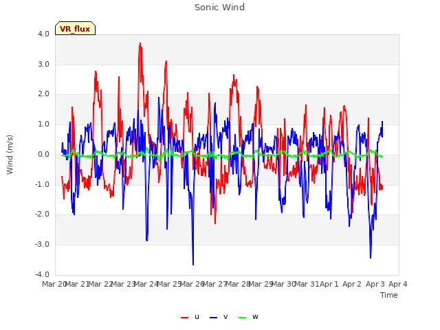 plot of Sonic Wind