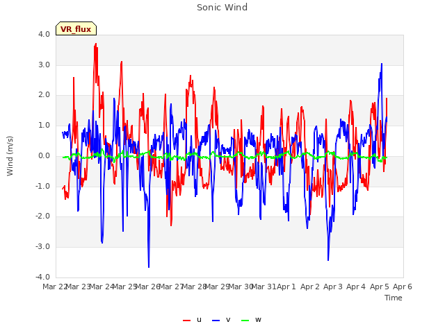 plot of Sonic Wind