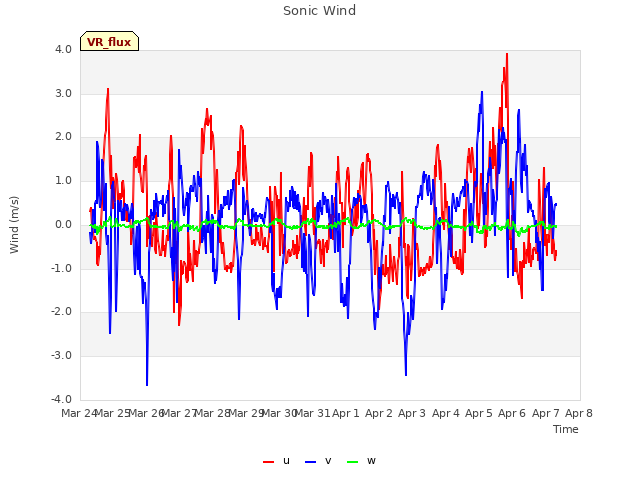 plot of Sonic Wind