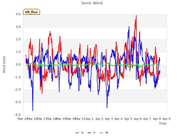 plot of Sonic Wind