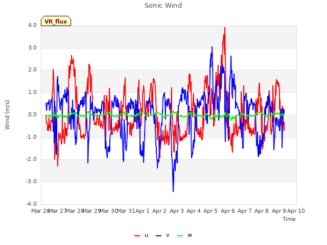 plot of Sonic Wind