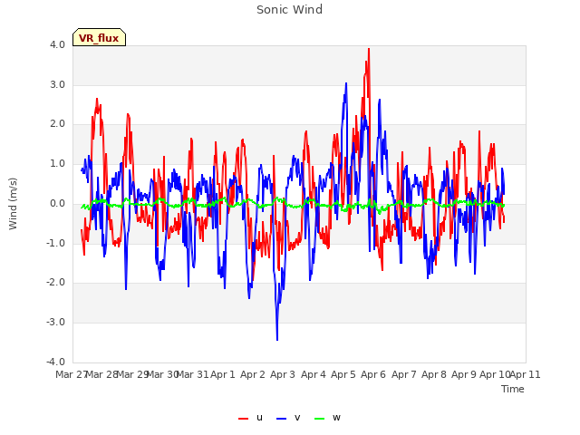 plot of Sonic Wind