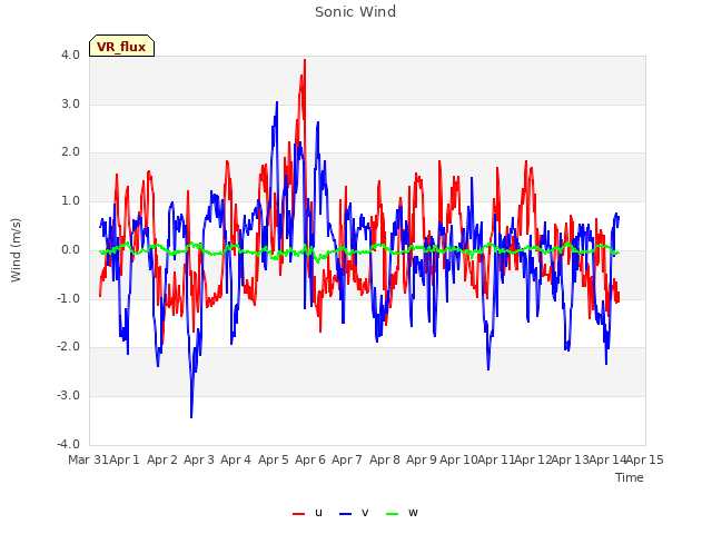 plot of Sonic Wind