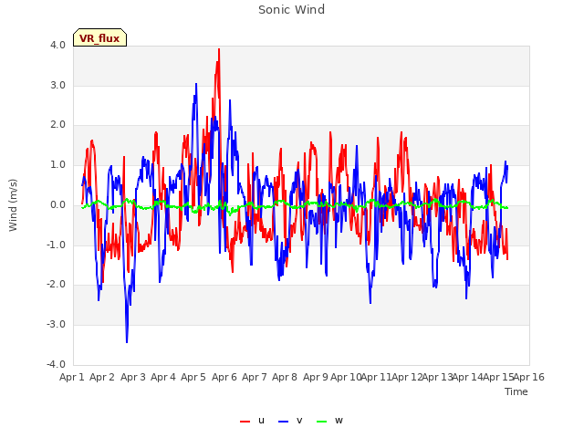 plot of Sonic Wind