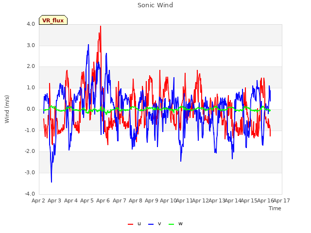 plot of Sonic Wind