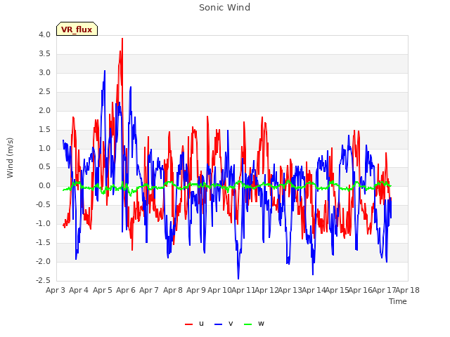 plot of Sonic Wind