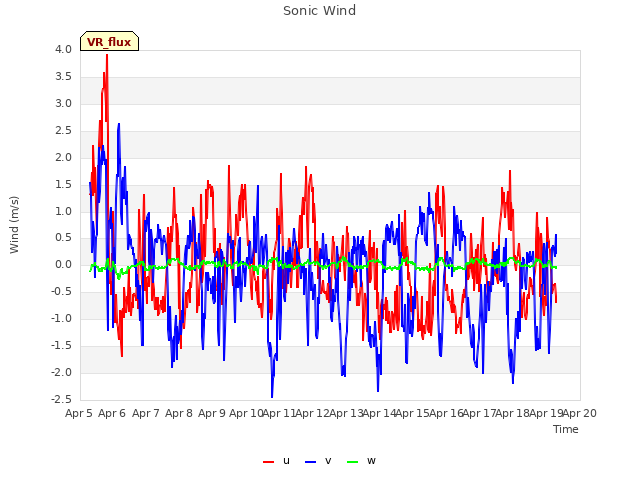 plot of Sonic Wind