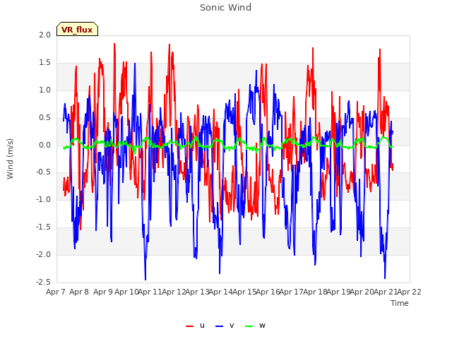 plot of Sonic Wind