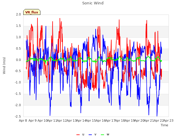 plot of Sonic Wind