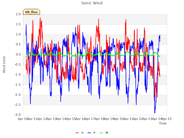 plot of Sonic Wind