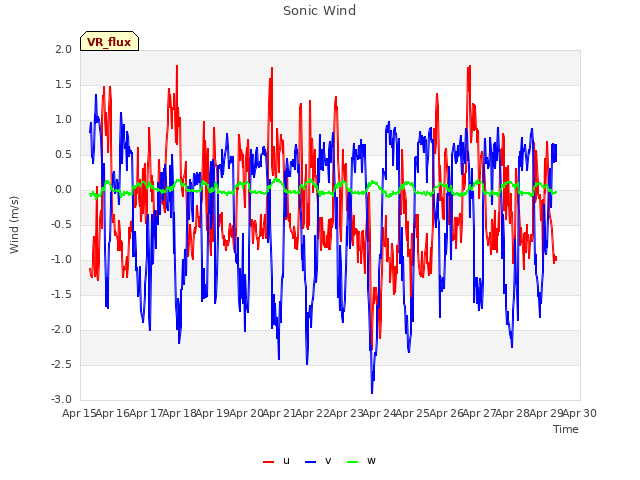 plot of Sonic Wind