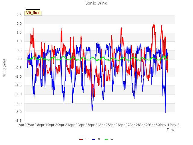 plot of Sonic Wind