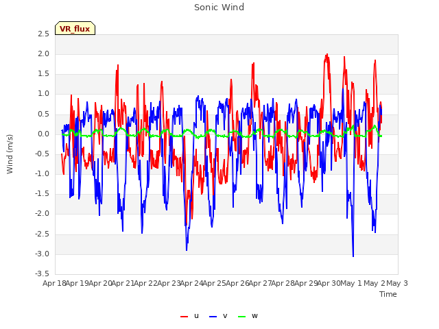 plot of Sonic Wind