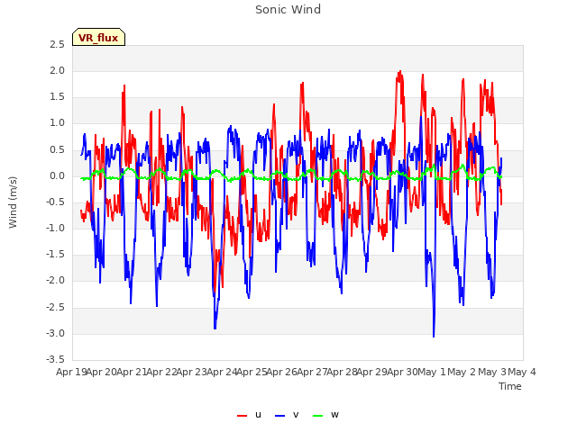 plot of Sonic Wind