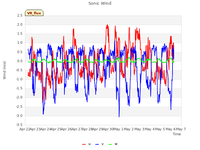 plot of Sonic Wind