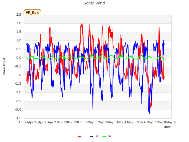 plot of Sonic Wind