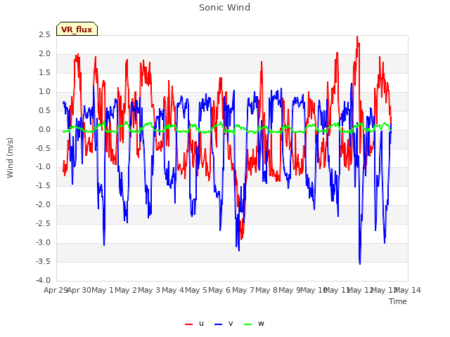 plot of Sonic Wind