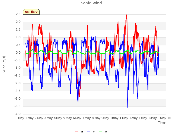 plot of Sonic Wind