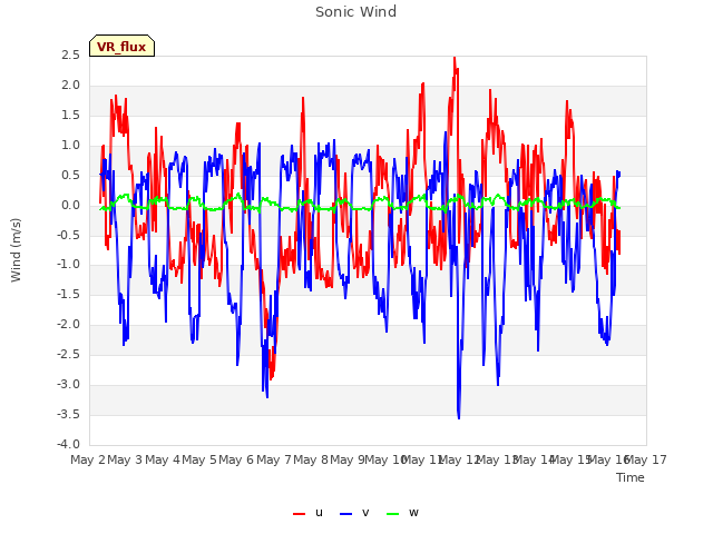 plot of Sonic Wind