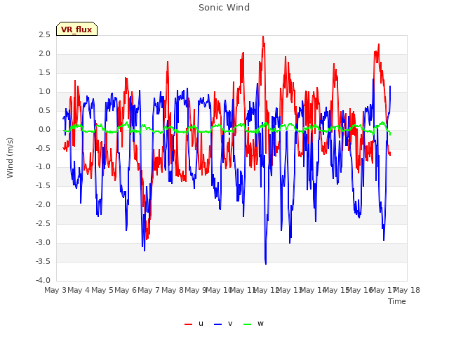 plot of Sonic Wind