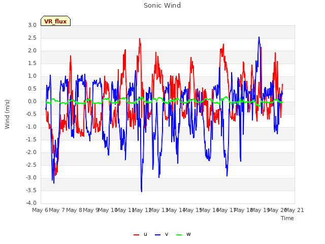 plot of Sonic Wind