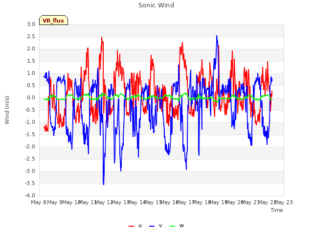 plot of Sonic Wind