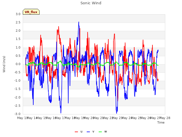 plot of Sonic Wind