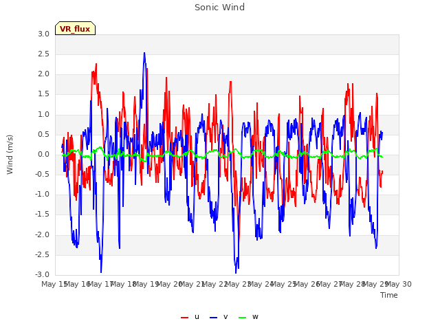 plot of Sonic Wind