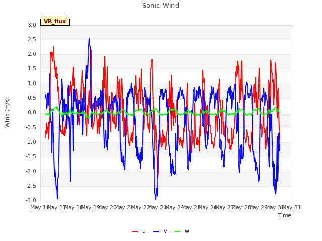 plot of Sonic Wind