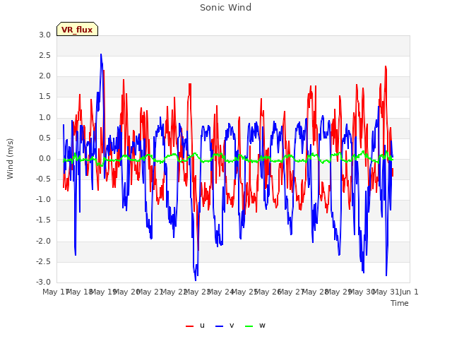 plot of Sonic Wind