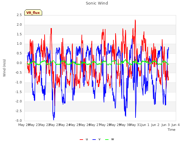 plot of Sonic Wind