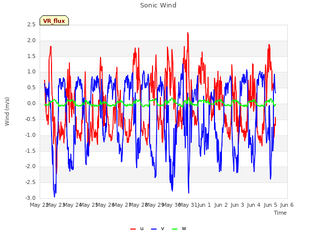 plot of Sonic Wind