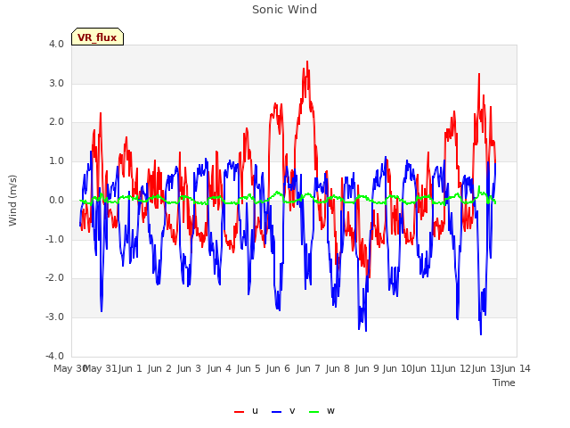 plot of Sonic Wind