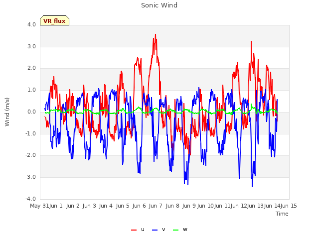 plot of Sonic Wind