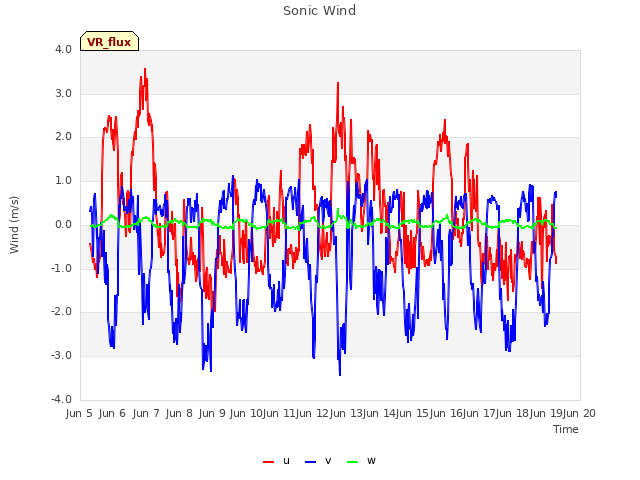 plot of Sonic Wind