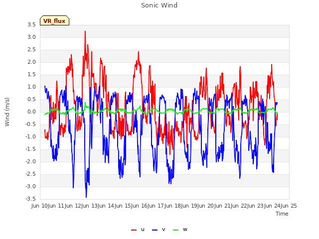 plot of Sonic Wind