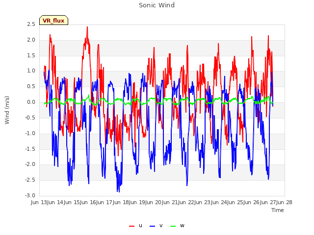 plot of Sonic Wind