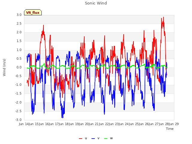 plot of Sonic Wind