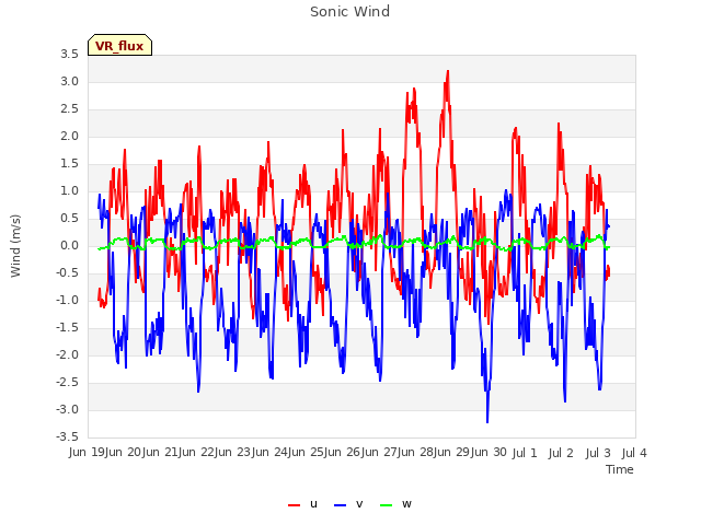 plot of Sonic Wind