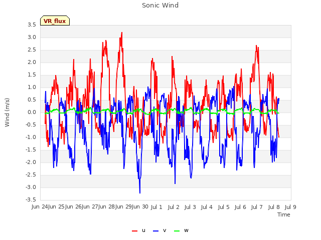 plot of Sonic Wind