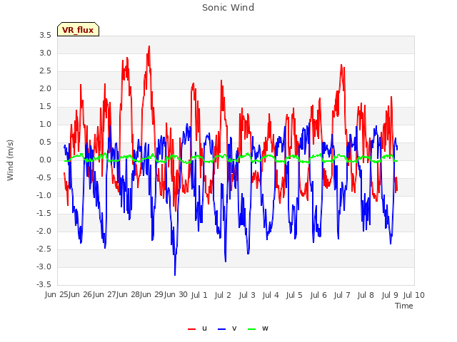 plot of Sonic Wind