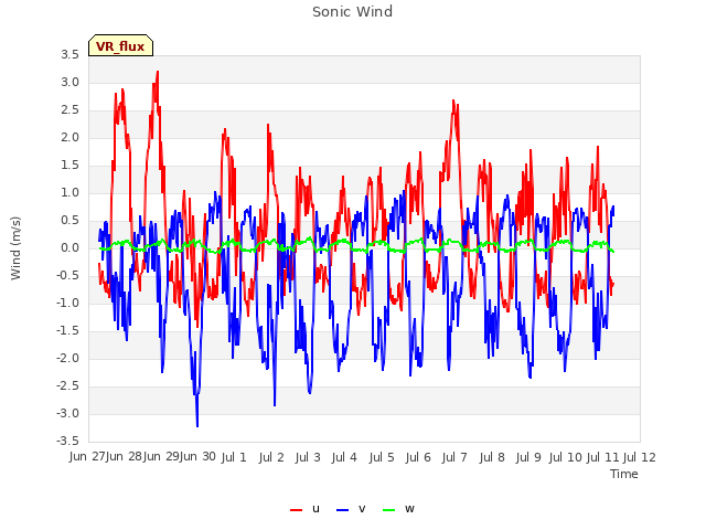 plot of Sonic Wind