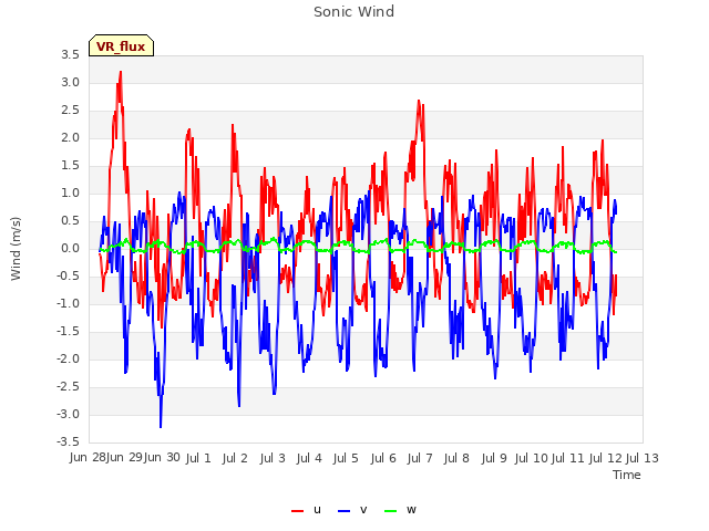 plot of Sonic Wind