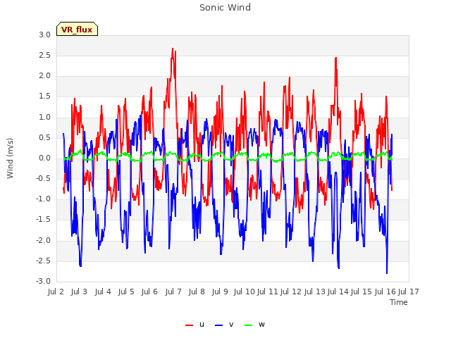 plot of Sonic Wind