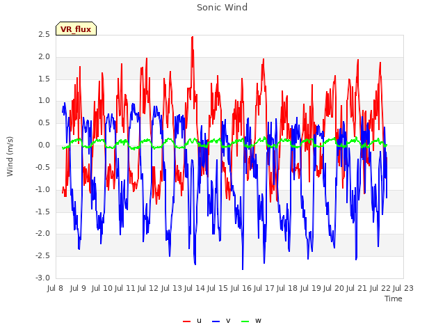 plot of Sonic Wind