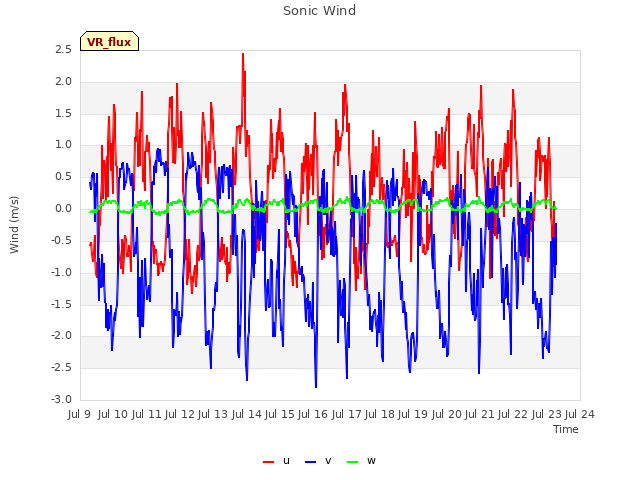 plot of Sonic Wind